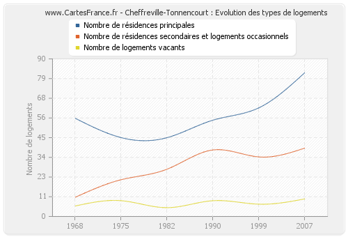 Cheffreville-Tonnencourt : Evolution des types de logements