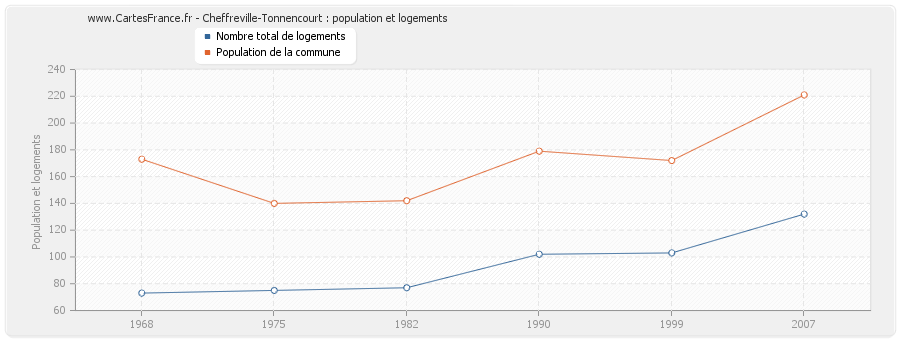 Cheffreville-Tonnencourt : population et logements