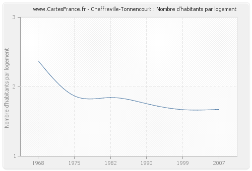 Cheffreville-Tonnencourt : Nombre d'habitants par logement