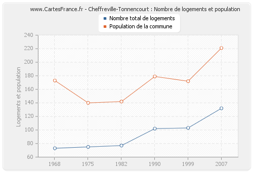 Cheffreville-Tonnencourt : Nombre de logements et population