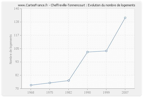 Cheffreville-Tonnencourt : Evolution du nombre de logements