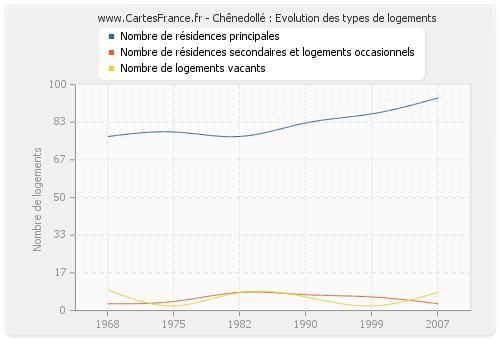 Chênedollé : Evolution des types de logements