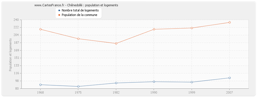 Chênedollé : population et logements