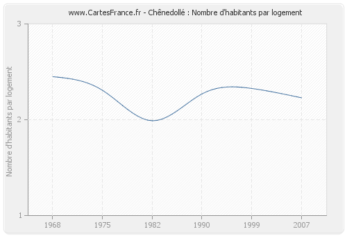 Chênedollé : Nombre d'habitants par logement