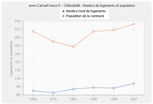Chênedollé : Nombre de logements et population