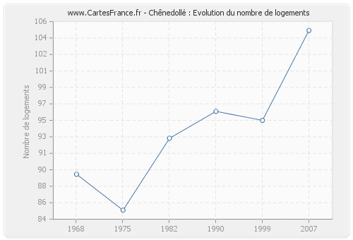 Chênedollé : Evolution du nombre de logements