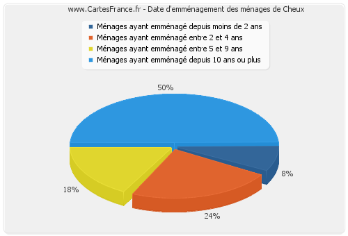 Date d'emménagement des ménages de Cheux