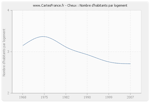 Cheux : Nombre d'habitants par logement