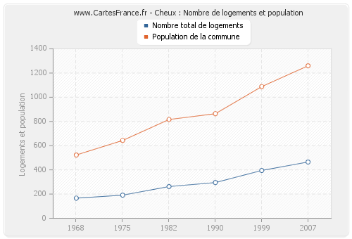 Cheux : Nombre de logements et population