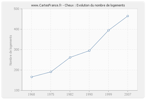 Cheux : Evolution du nombre de logements