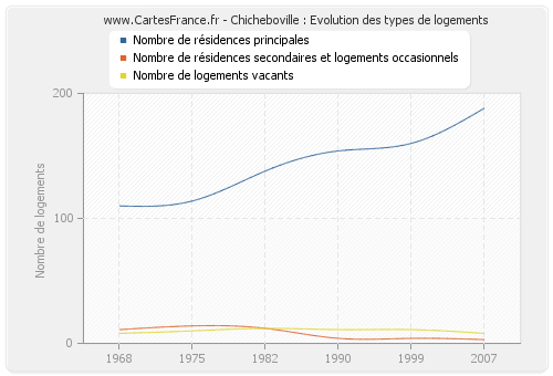 Chicheboville : Evolution des types de logements