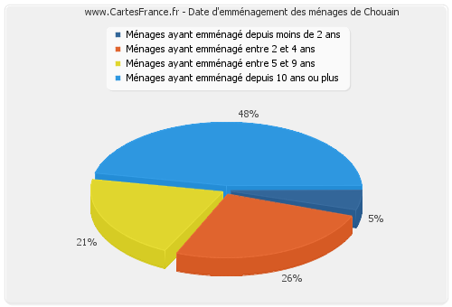 Date d'emménagement des ménages de Chouain