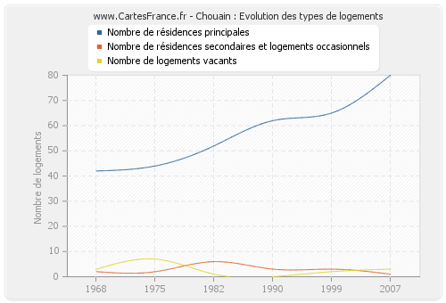 Chouain : Evolution des types de logements