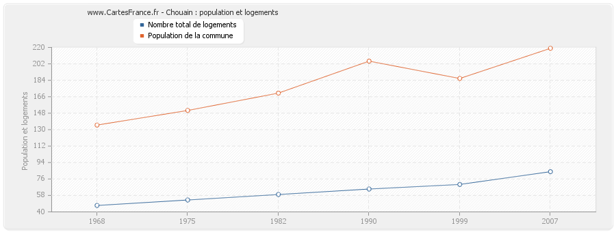 Chouain : population et logements