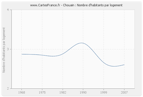 Chouain : Nombre d'habitants par logement