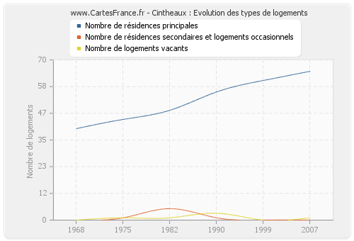 Cintheaux : Evolution des types de logements