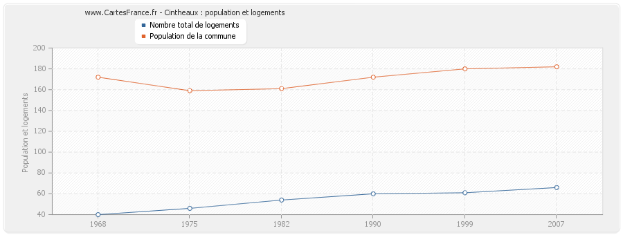 Cintheaux : population et logements