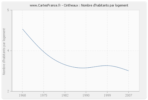 Cintheaux : Nombre d'habitants par logement