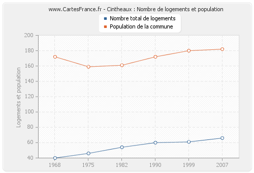 Cintheaux : Nombre de logements et population