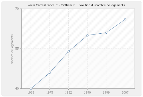 Cintheaux : Evolution du nombre de logements