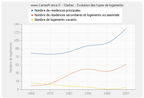 Clarbec : Evolution des types de logements