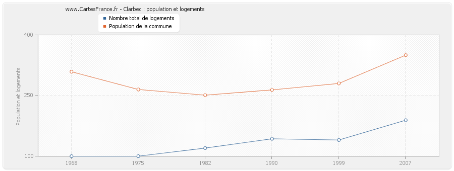 Clarbec : population et logements