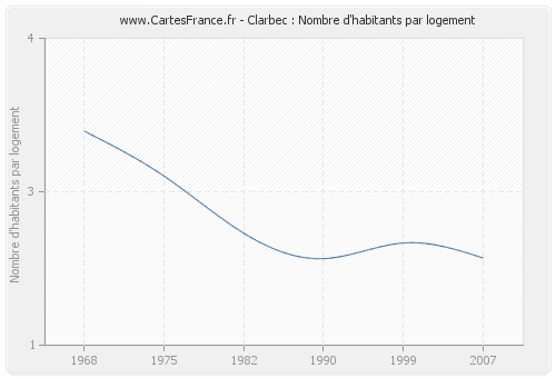 Clarbec : Nombre d'habitants par logement