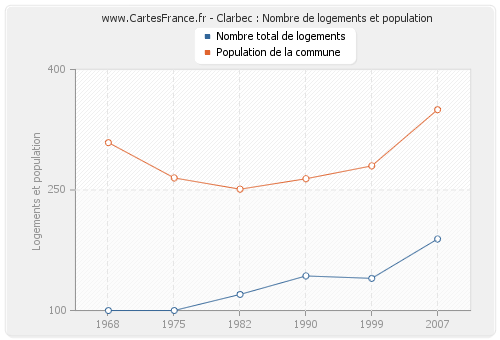 Clarbec : Nombre de logements et population