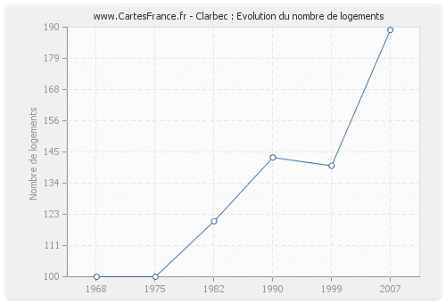 Clarbec : Evolution du nombre de logements