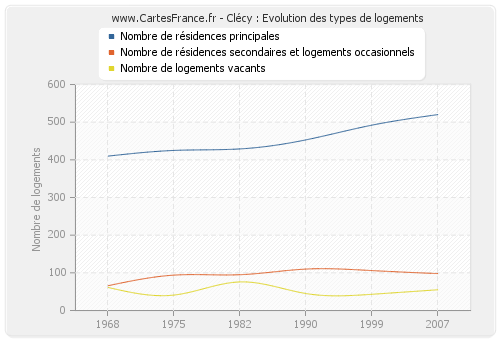 Clécy : Evolution des types de logements