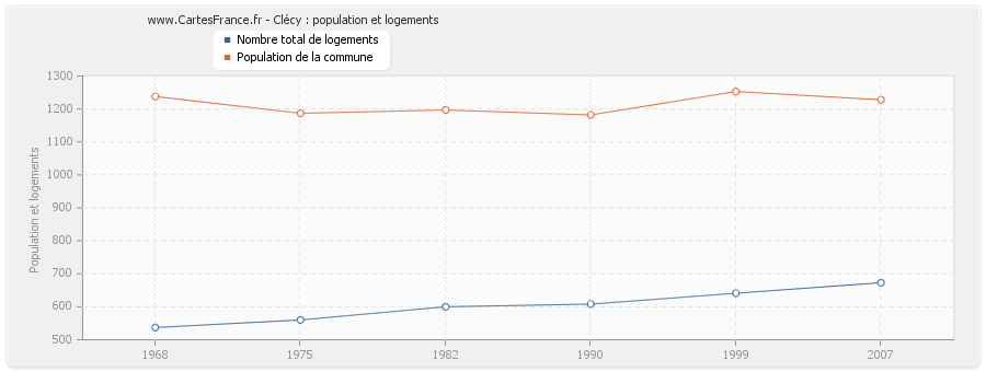 Clécy : population et logements