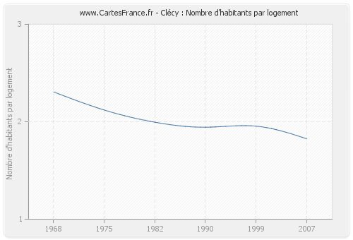 Clécy : Nombre d'habitants par logement