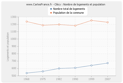 Clécy : Nombre de logements et population