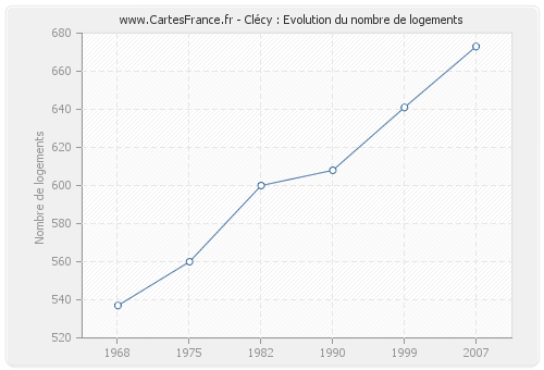 Clécy : Evolution du nombre de logements