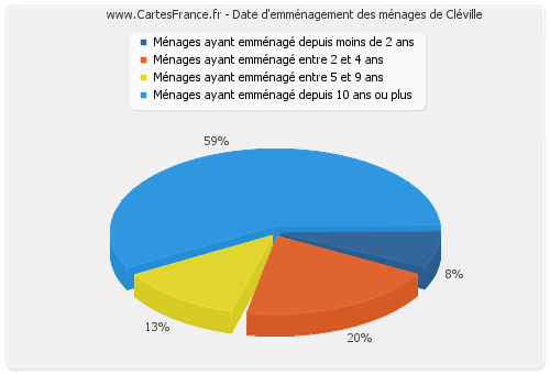 Date d'emménagement des ménages de Cléville