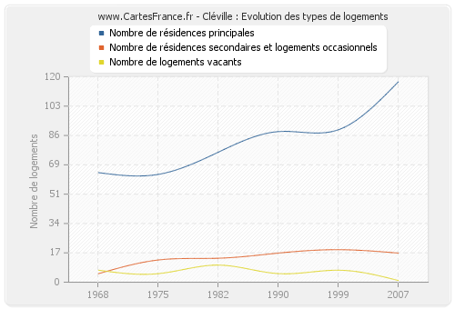 Cléville : Evolution des types de logements