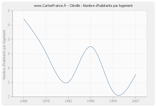 Cléville : Nombre d'habitants par logement