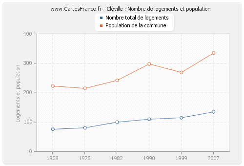 Cléville : Nombre de logements et population