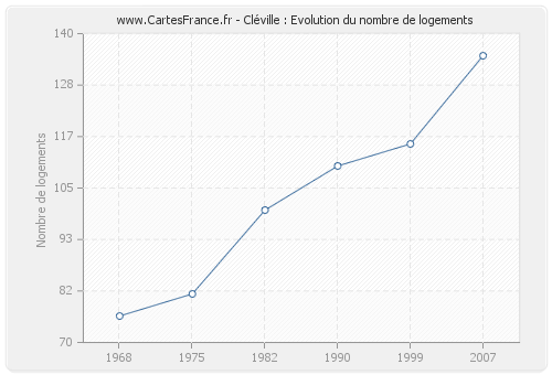 Cléville : Evolution du nombre de logements