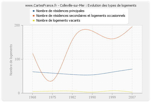 Colleville-sur-Mer : Evolution des types de logements