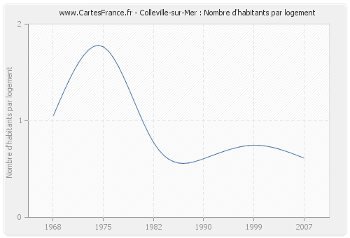 Colleville-sur-Mer : Nombre d'habitants par logement