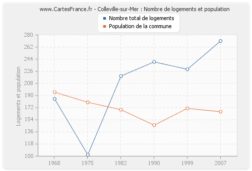 Colleville-sur-Mer : Nombre de logements et population