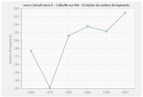 Colleville-sur-Mer : Evolution du nombre de logements