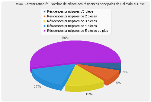 Nombre de pièces des résidences principales de Colleville-sur-Mer