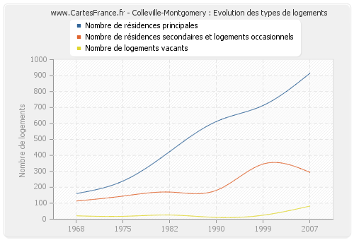 Colleville-Montgomery : Evolution des types de logements