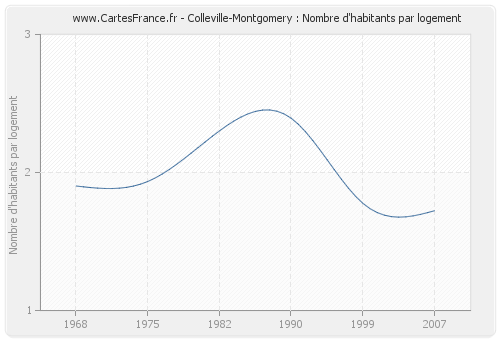 Colleville-Montgomery : Nombre d'habitants par logement