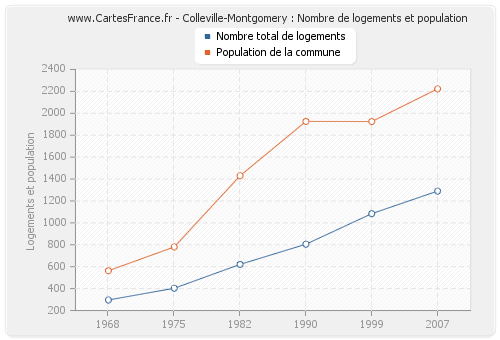 Colleville-Montgomery : Nombre de logements et population