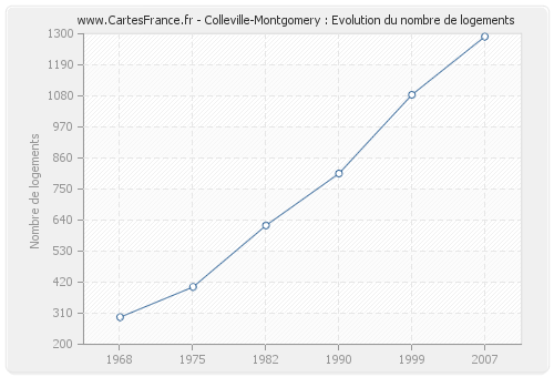 Colleville-Montgomery : Evolution du nombre de logements