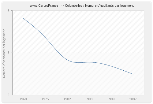 Colombelles : Nombre d'habitants par logement