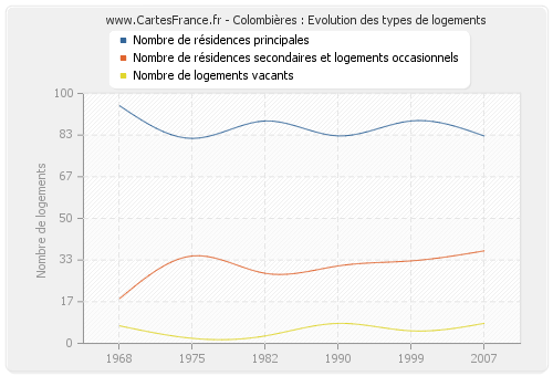 Colombières : Evolution des types de logements